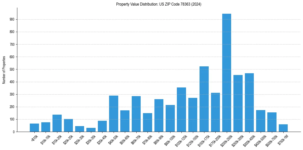 Value Distribution for 