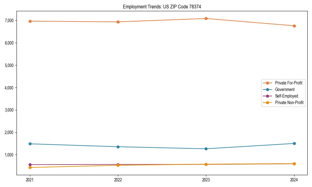 Long-term employment trends in 