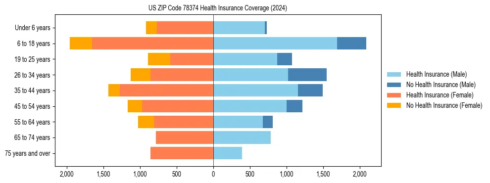 Health insurance pyramid for US ZIP Code 78374