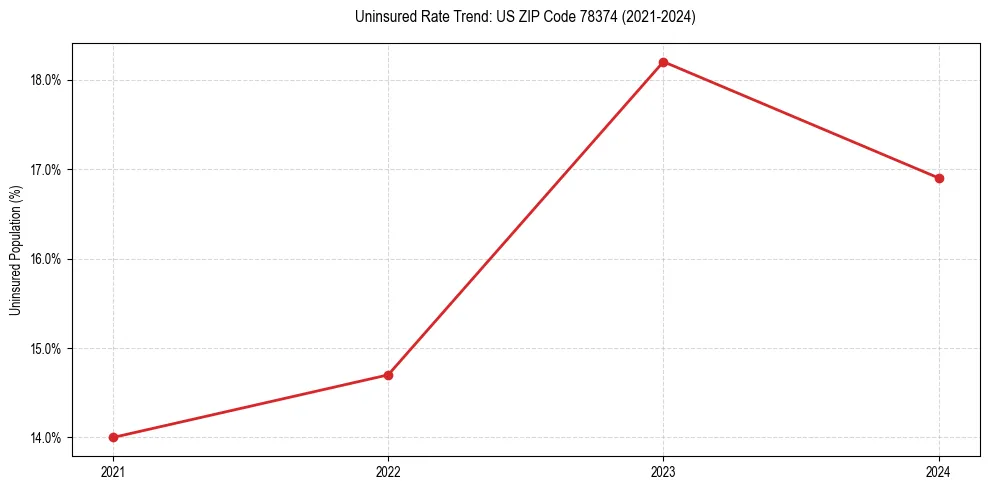 Uninsured trend chart for US ZIP Code 78374