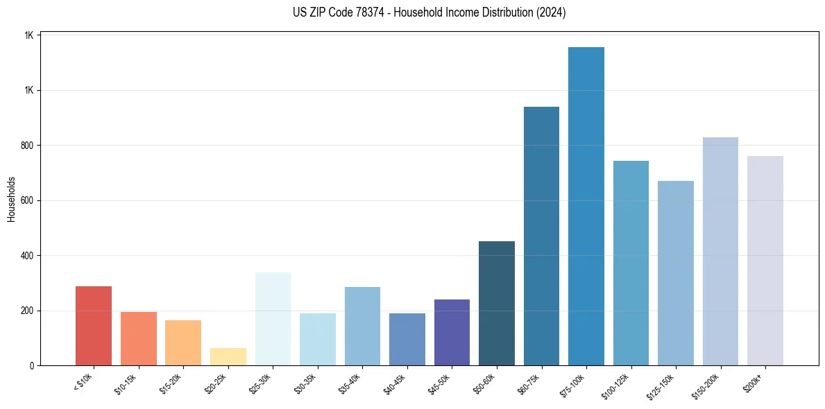 Income Distribution for 