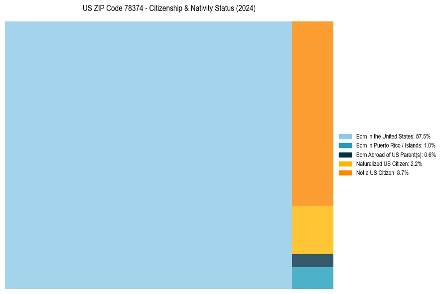 Nativity Treemap for 