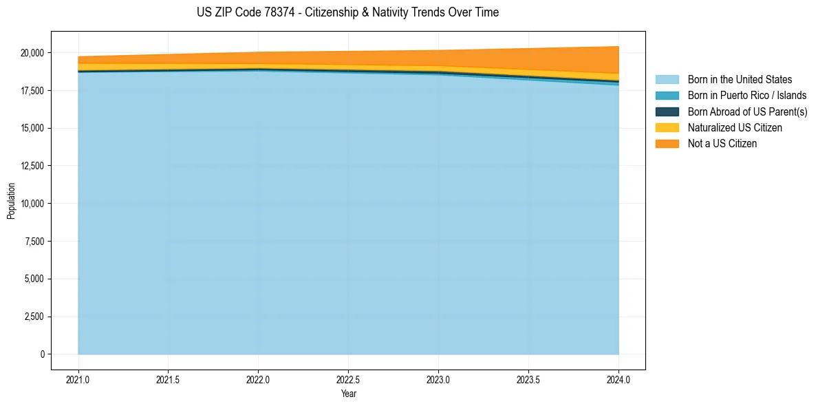 Historical nativity trends for 