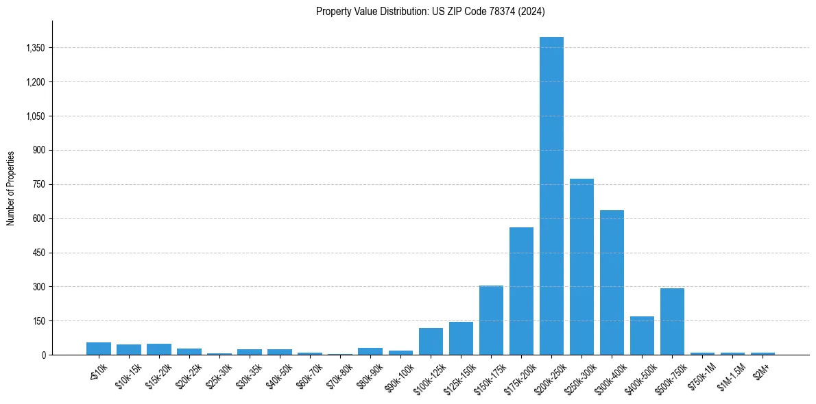 Value Distribution for 