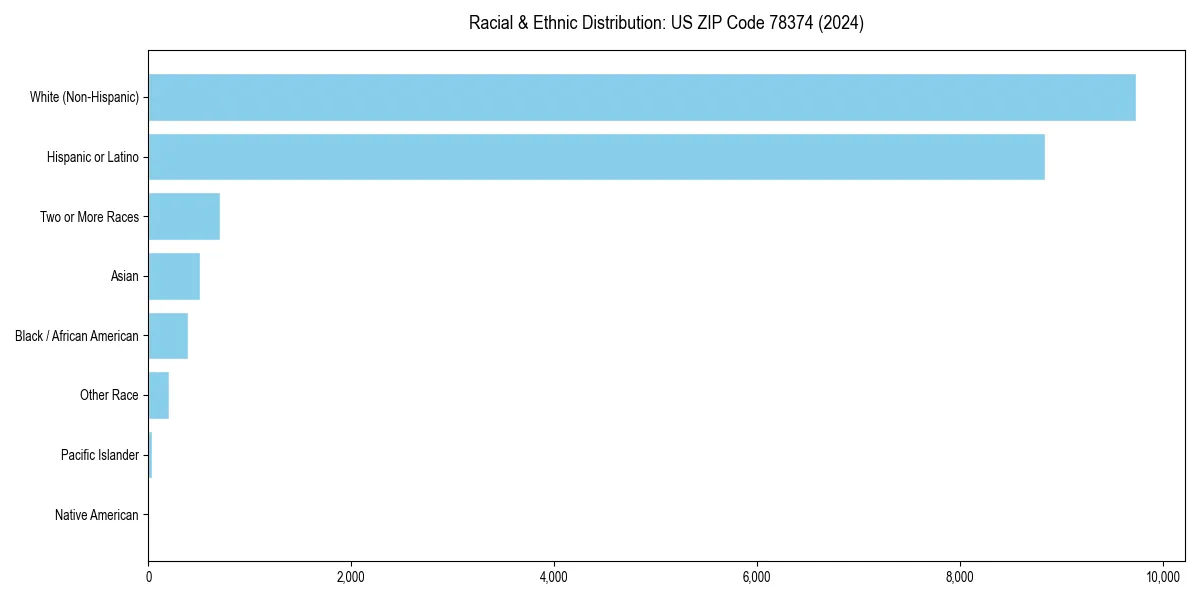 Bar chart showing racial distribution in  for 2024