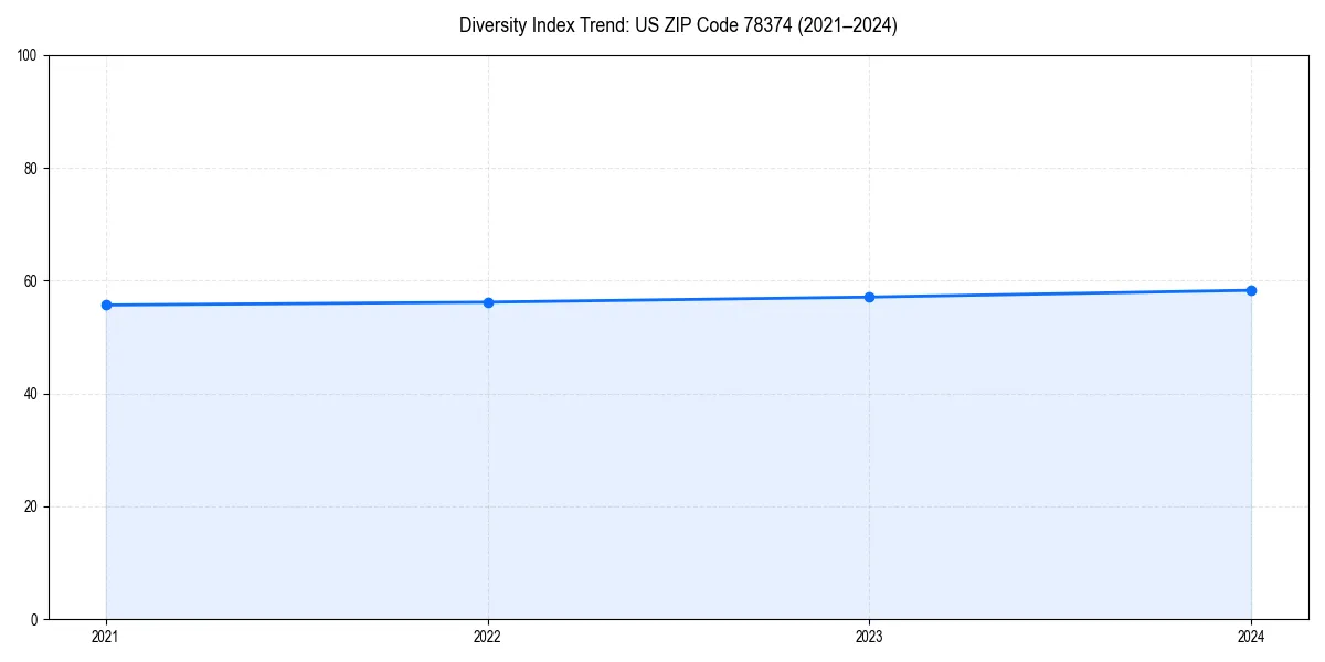 Line chart showing diversity index trends for 