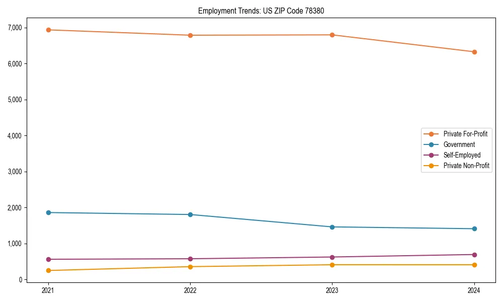 Long-term employment trends in 
