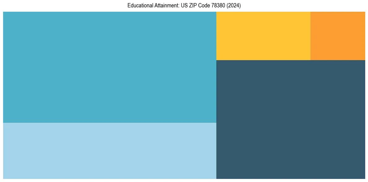 Education Treemap for  in 2024