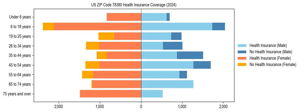 Health insurance pyramid for US ZIP Code 78380