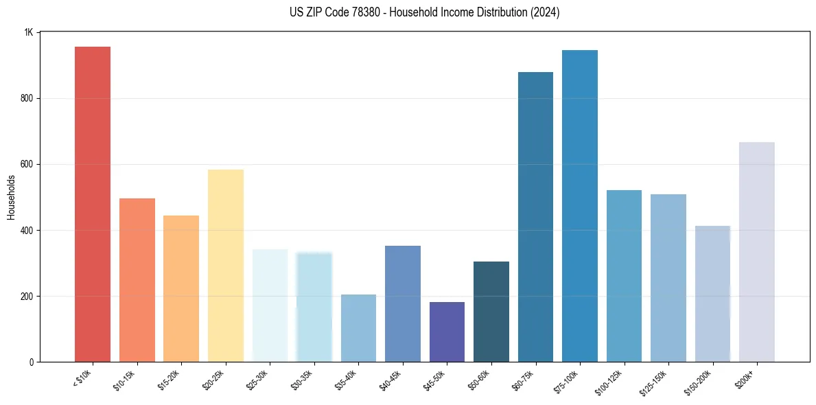 Income Distribution for 
