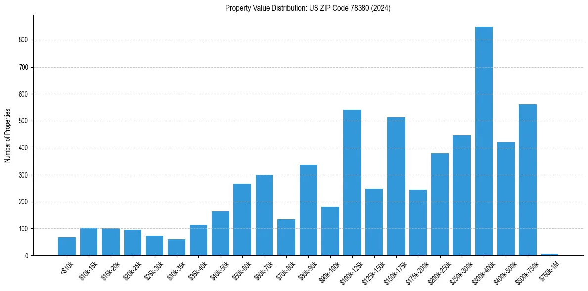 Value Distribution for 