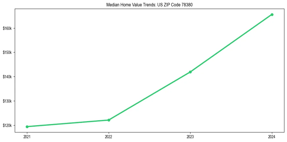 Median property value trends in 