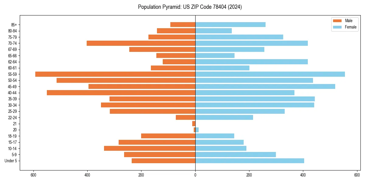 Population pyramid for 