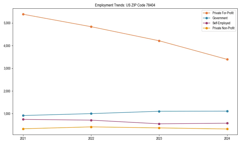 Long-term employment trends in 