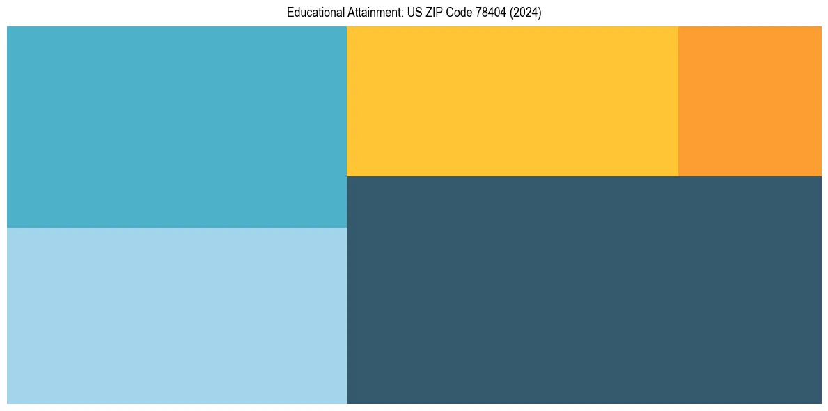 Education Treemap for  in 2024