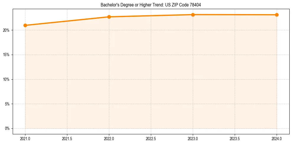 Trend chart showing bachelor degree growth in 