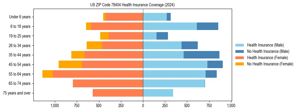 Health insurance pyramid for US ZIP Code 78404