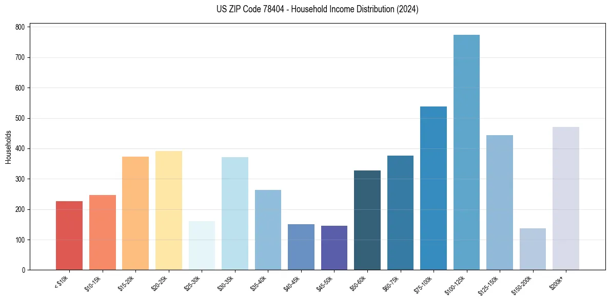 Income Distribution for 