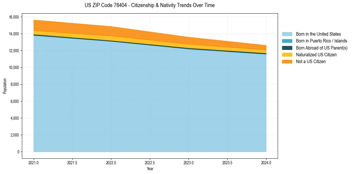Historical nativity trends for 