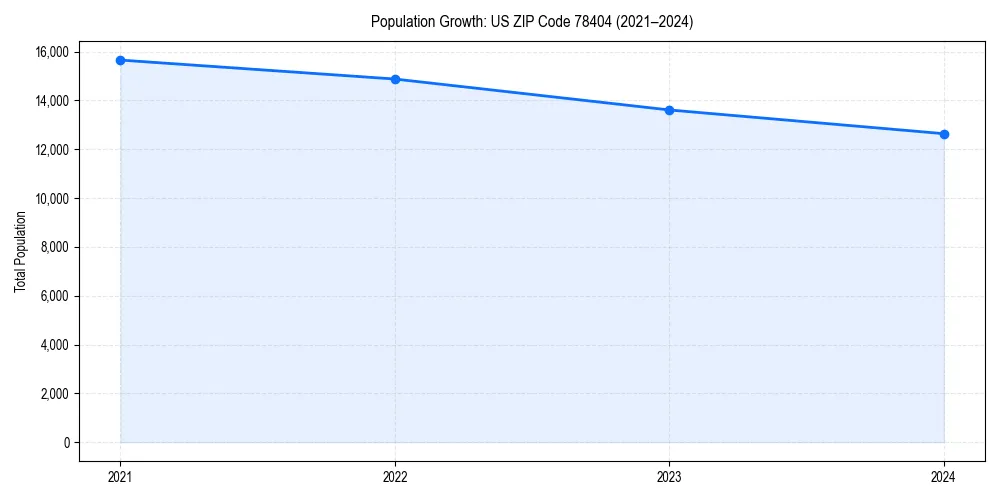 Population trends in 