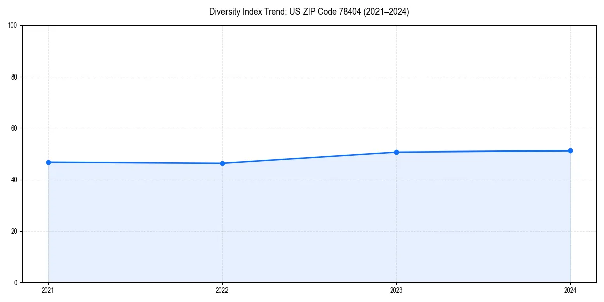 Line chart showing diversity index trends for 