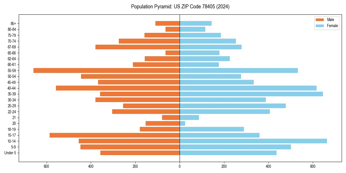 Population pyramid for 