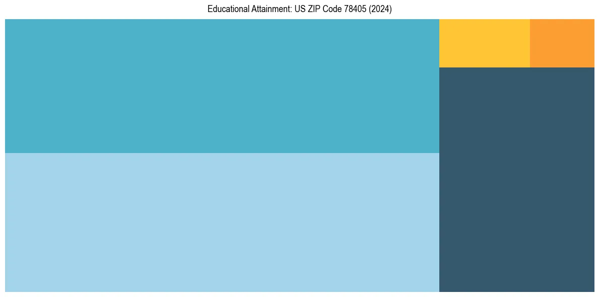 Education Treemap for  in 2024