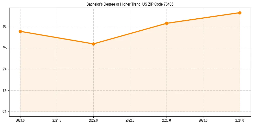 Trend chart showing bachelor degree growth in 
