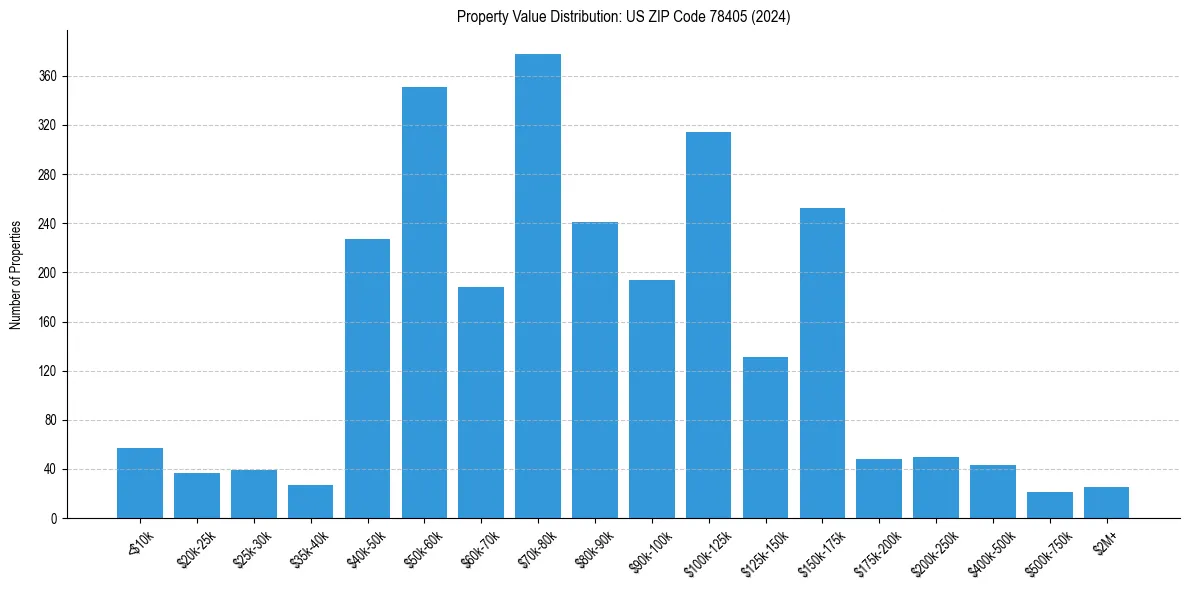 Value Distribution for 