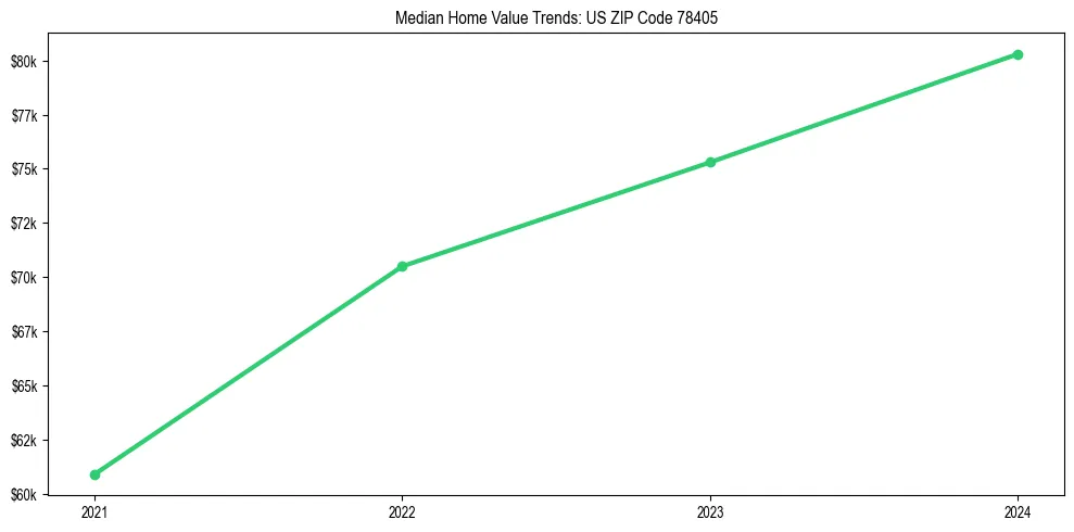 Median property value trends in 