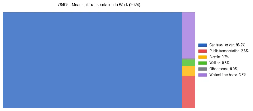 Commute modes in US ZIP Code 78405