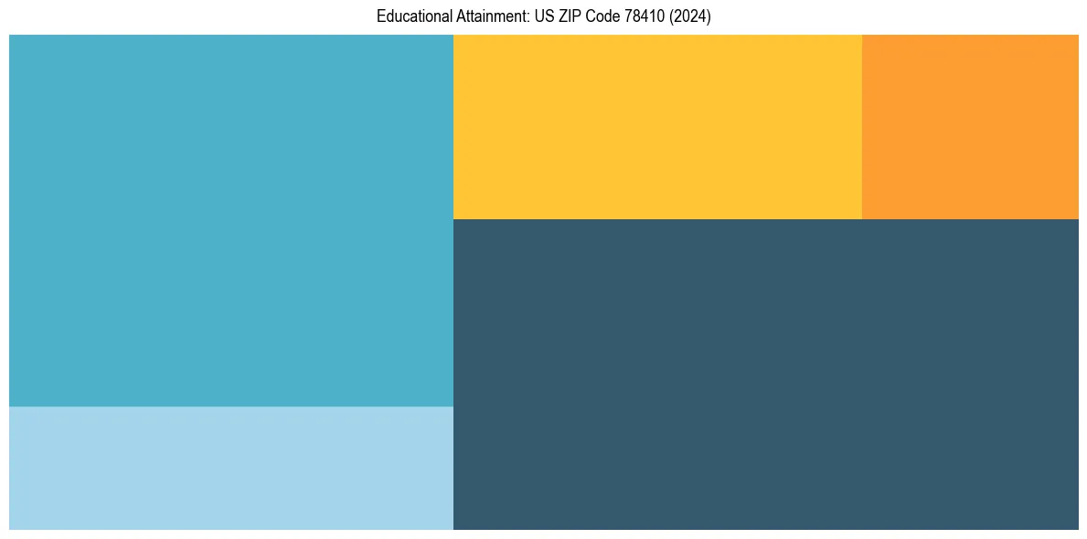 Education Treemap for  in 2024