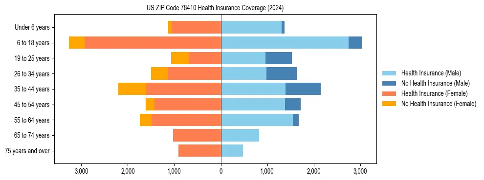 Health insurance pyramid for US ZIP Code 78410
