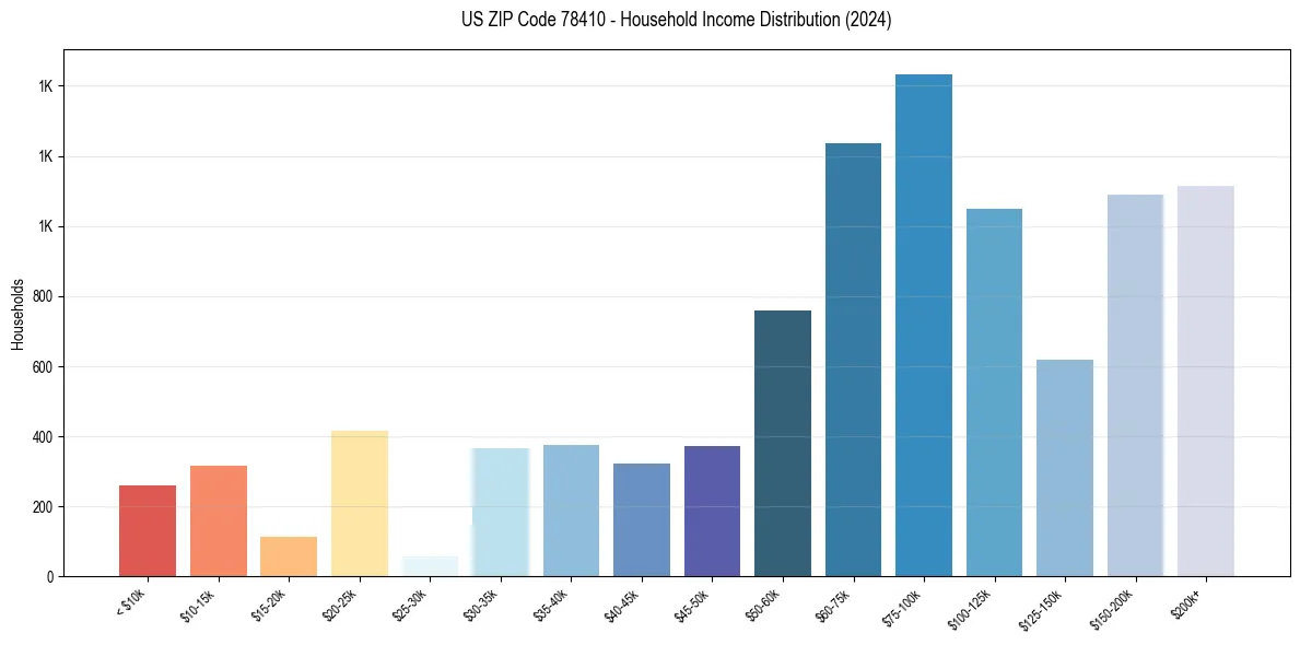 Income Distribution for 