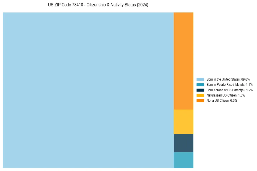 Nativity Treemap for 