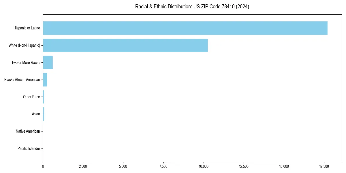 Bar chart showing racial distribution in  for 2024