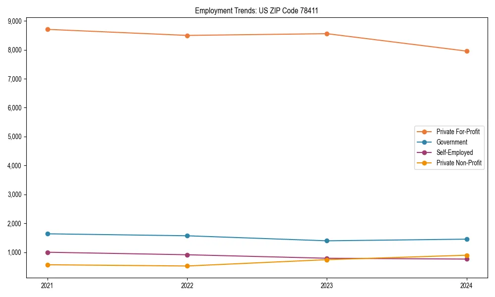 Long-term employment trends in 