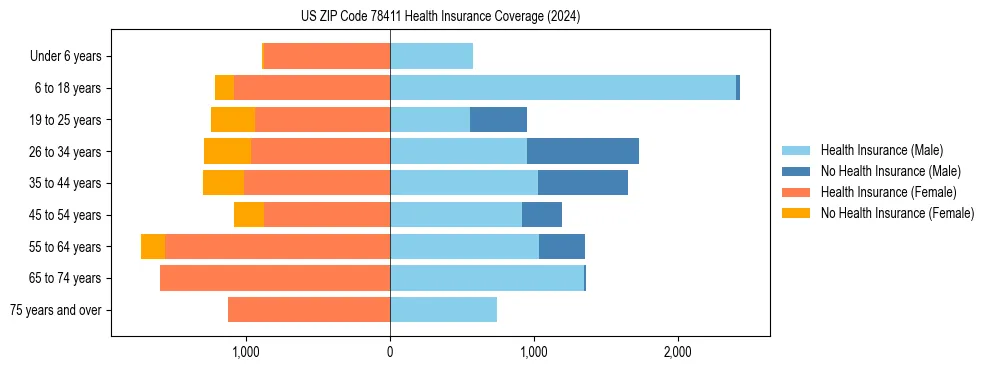 Health insurance pyramid for US ZIP Code 78411