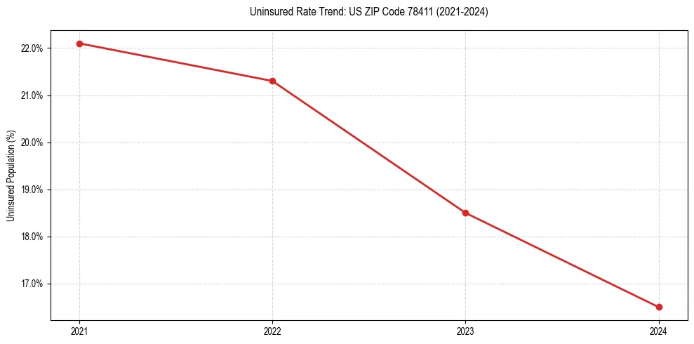 Uninsured trend chart for US ZIP Code 78411