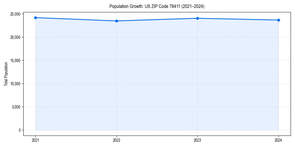 Population trends in 