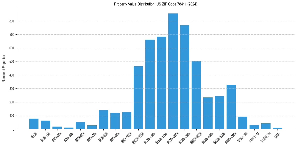 Value Distribution for 