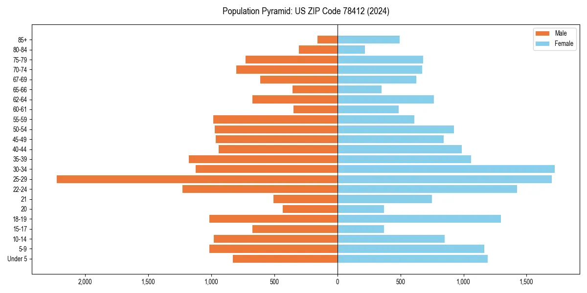 Population pyramid for 