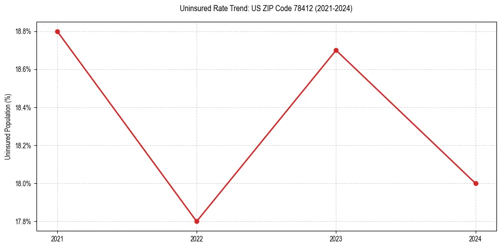 Uninsured trend chart for US ZIP Code 78412