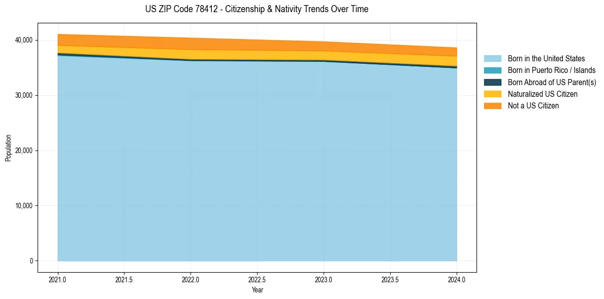 Historical nativity trends for 
