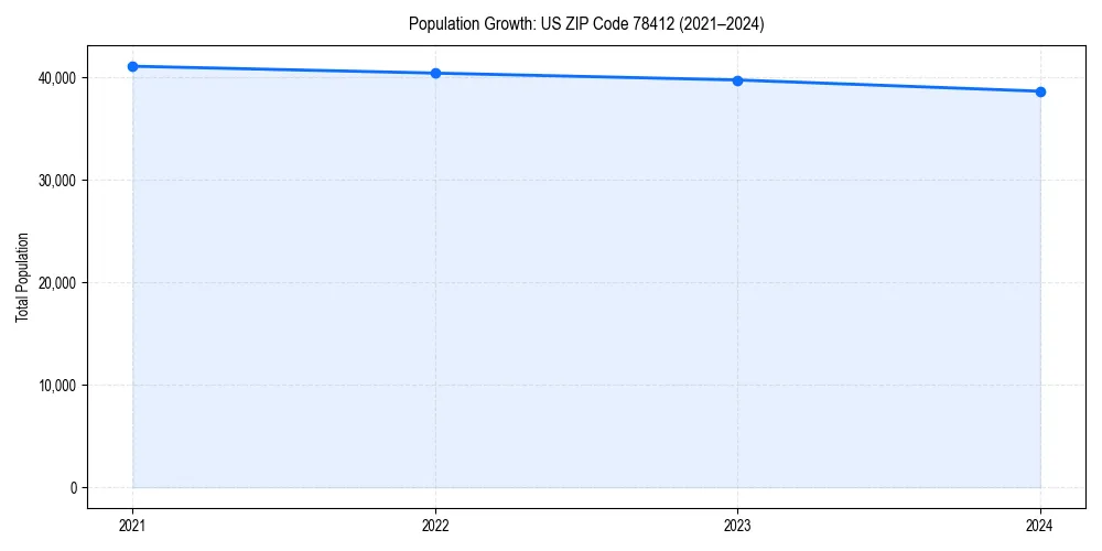 Population trends in 