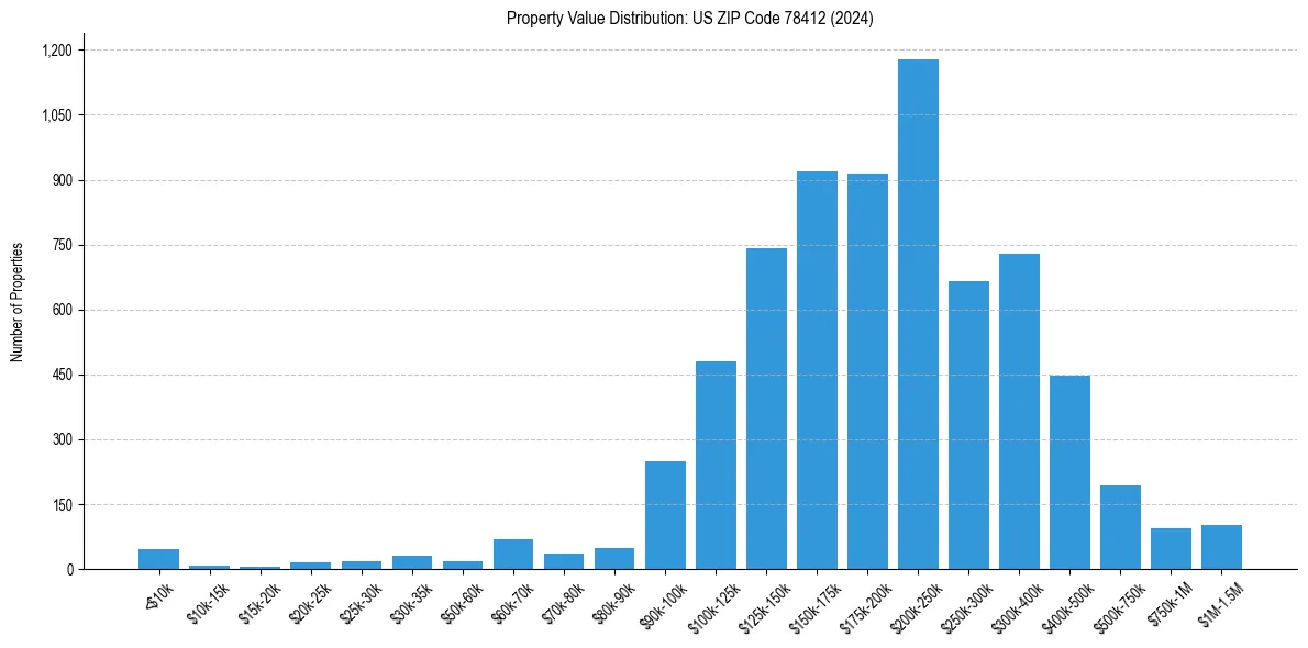 Value Distribution for 
