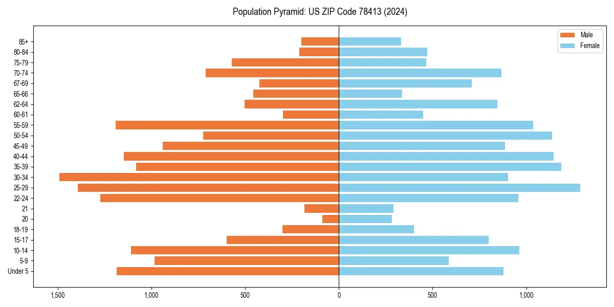 Population pyramid for 