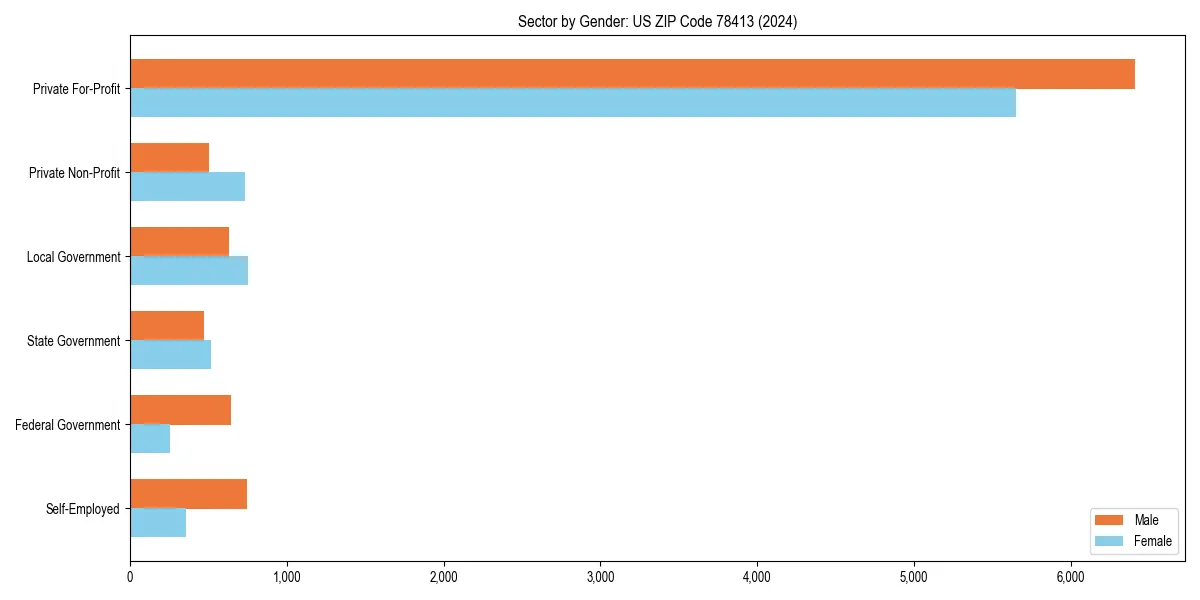Employment sector breakdown by gender in 
