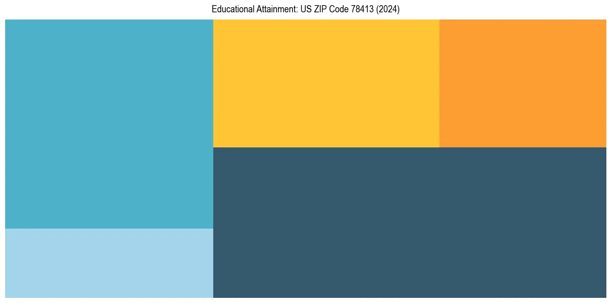 Education Treemap for  in 2024