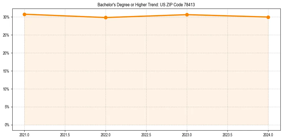 Trend chart showing bachelor degree growth in 